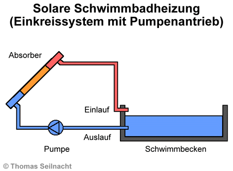Solarthermie: Einkreissystem