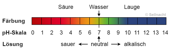 PH-Wert