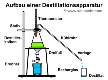 Lösungen Destillationsapparatur