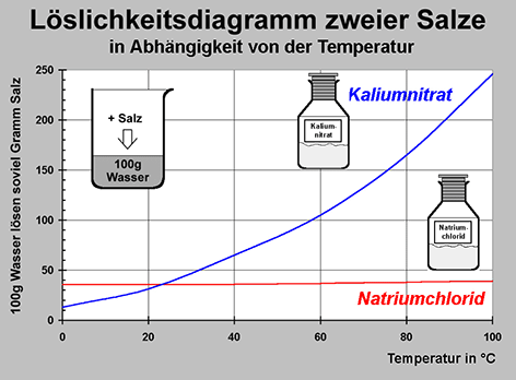 Diagramm: Löslichkeit von Kaliumnitrat und Natriumchlorid im Vergleich