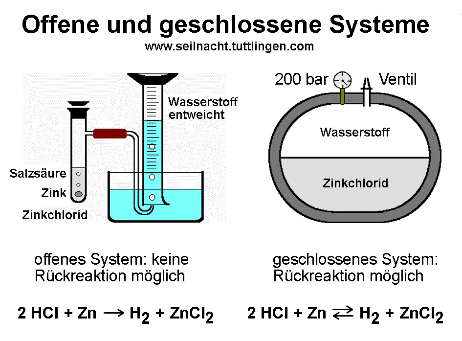 Chemie offener und geschlossener Systeme