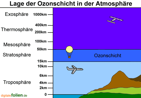 Ozonschicht in der Atmosphäre