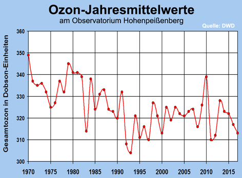Ozon Jahresmittelwerte