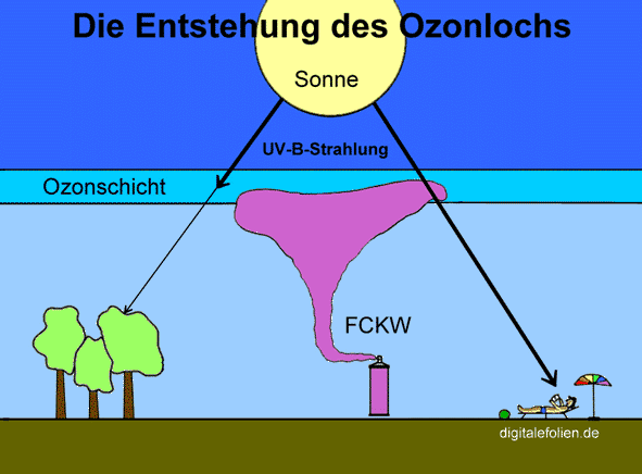 Entstehung des Ozonlochs