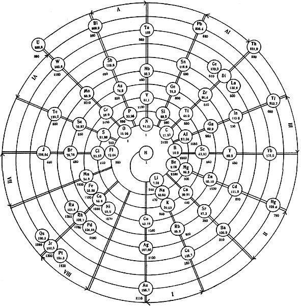 Periodensystem Pettenkofer