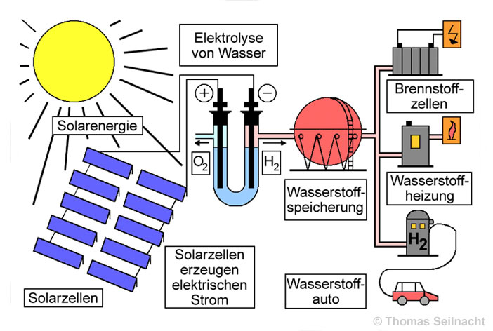 Solarkraftwerk Schema