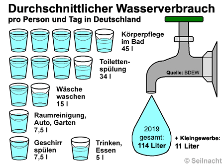 Durchschnittlicher Wasserverbrauch in Deutschland pro Person und Tag in Deutschland
