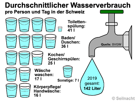 Durchschnittlicher Wasserverbrauch in Deutschland pro Person und Tag in der Schweiz