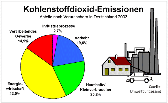 Kohlenstoffdioxid-Emissionen