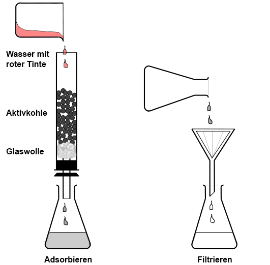 Adsorption von roter Tinte