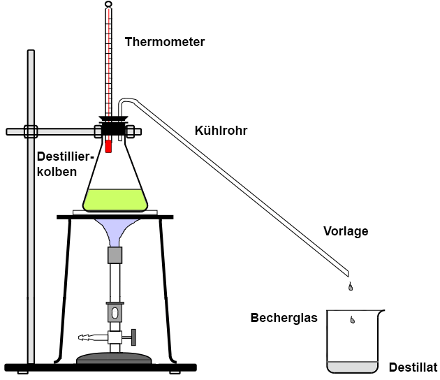 Einfache Destilationsapparatur