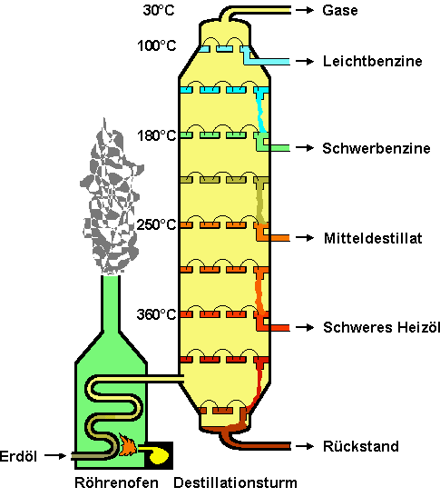 Fraktionierte Destillation von Erdöl im Destillationsturm