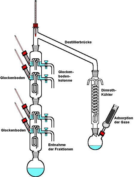 Fraktionierte Gegenstrom-Destillation mit Glockenbodenkolonnen