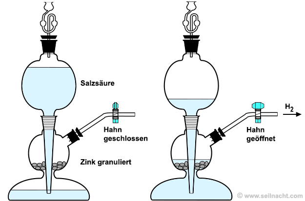 Kippscher Gasentwickler zur kontinuierlichen Entnahme von Wasserstoff