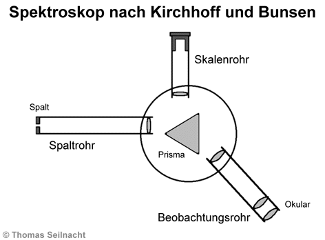 Spektroskop nach Kirchhoff/Bunsen
